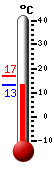 ����: 16,7, ���: 17,0, ����: 16,5