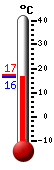����: 16,9, ���: 17,3, ����: 16,7