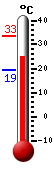 ����: 28,5, ���: 33,4, ����: 19,4
