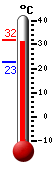 ����: 31,9, ���: 32,0, ����: 22,6