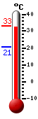 ����: 32,4, ���: 33,1, ����: 20,6